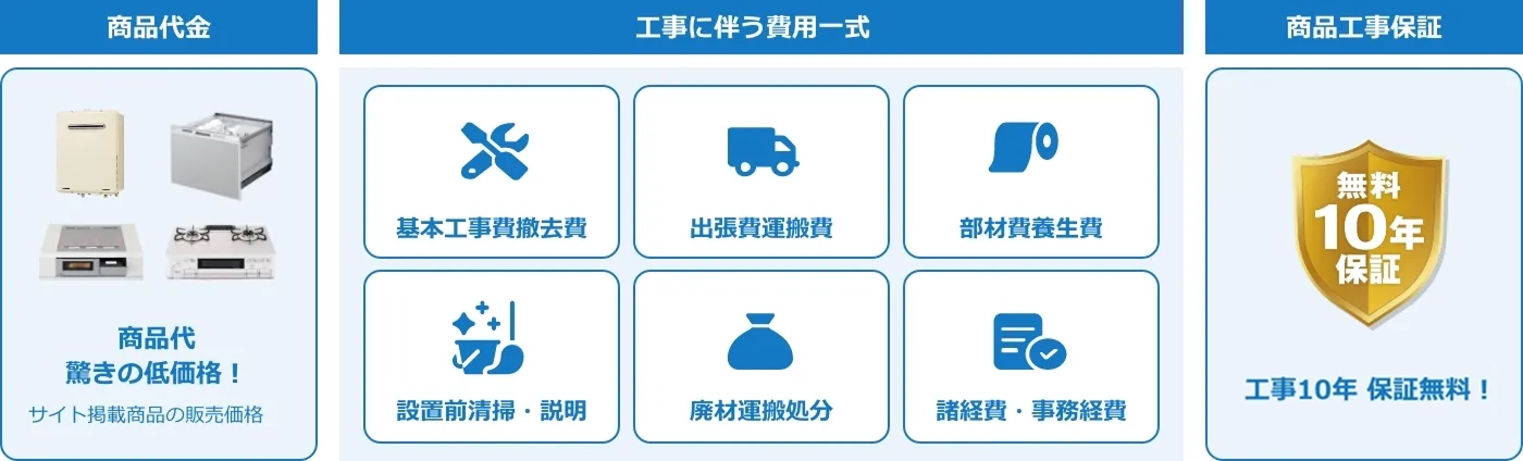 商品代金、工事に伴う費用一式、商品工事保証の図