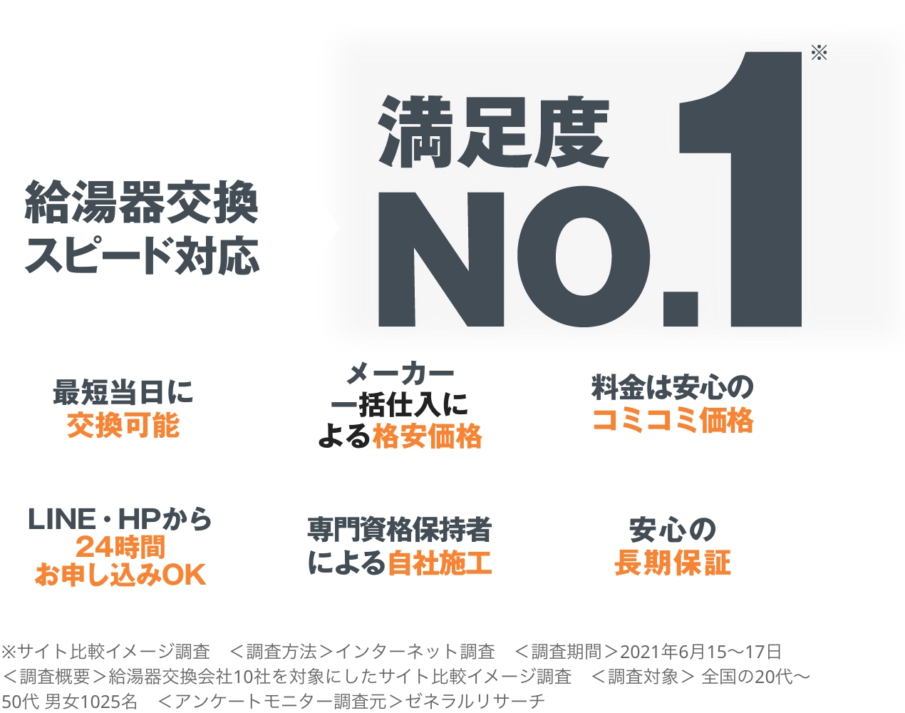 給湯器交換満足度 No.1