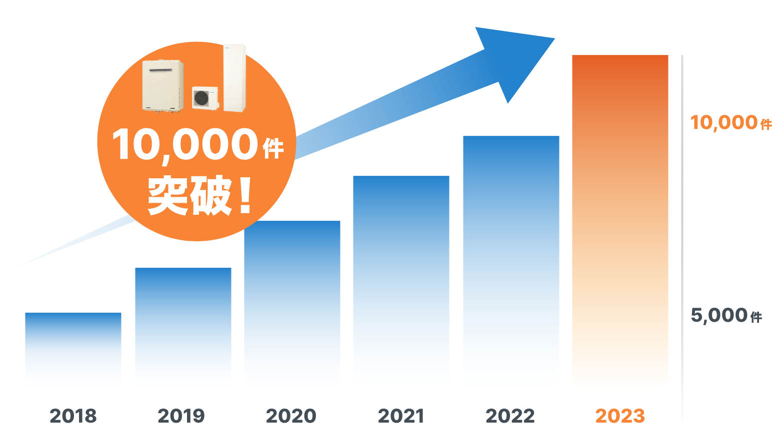 10,000件突破！