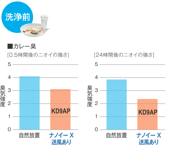 洗浄前のグラフ