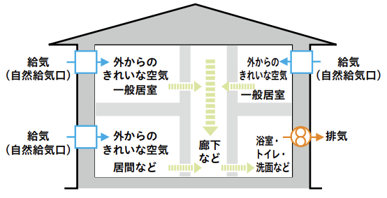 24時間常時換気