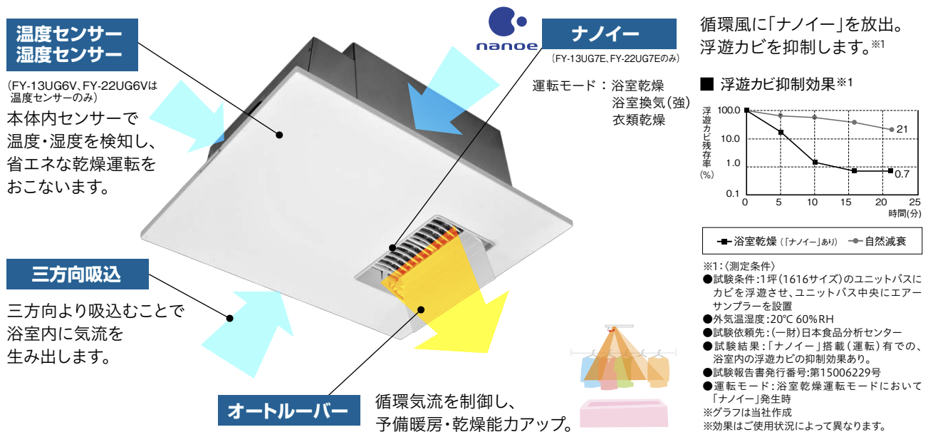 快適機能
