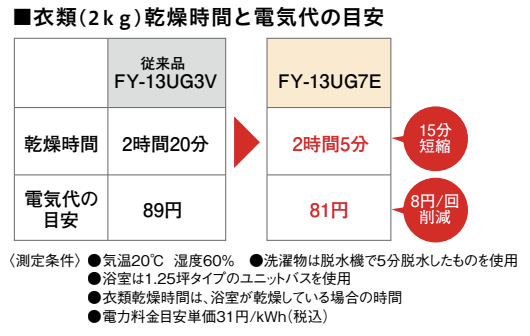 衣類乾燥