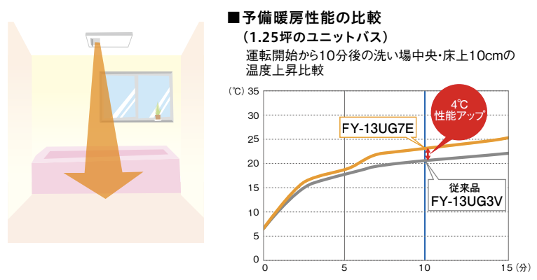 予備暖房