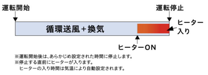 ゆっくり乾燥モード
