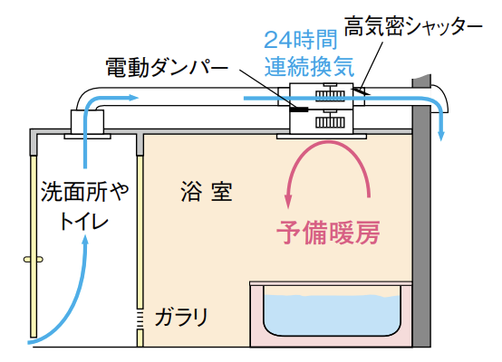 予備暖房