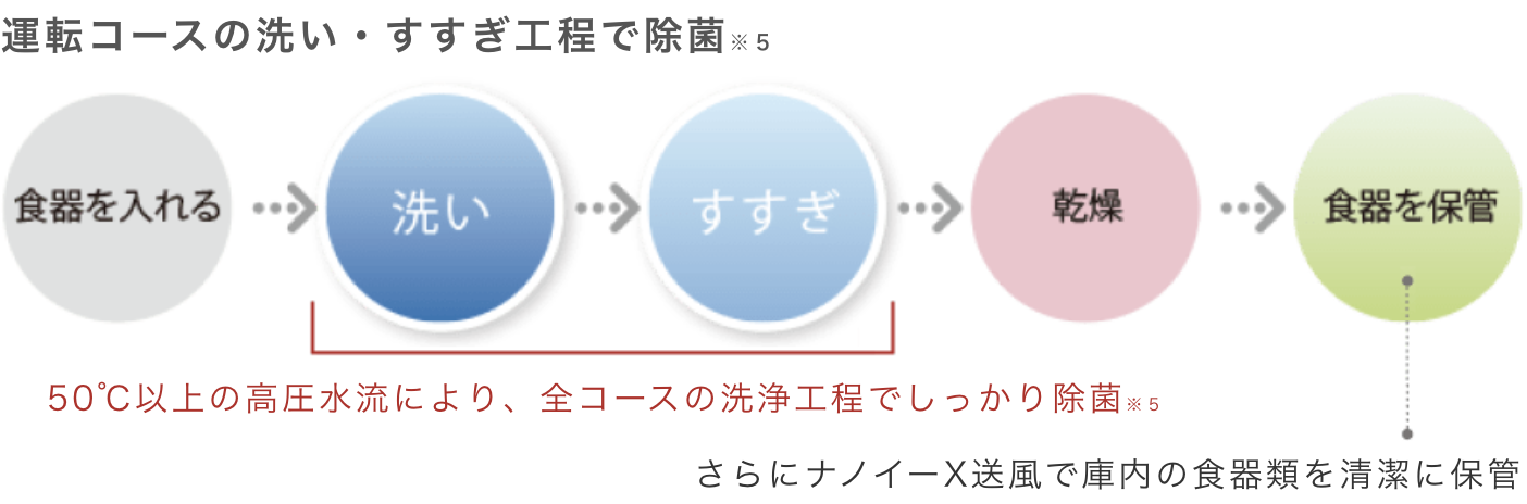 食器を入れる→洗い→すすぎ→乾燥→食器を保管