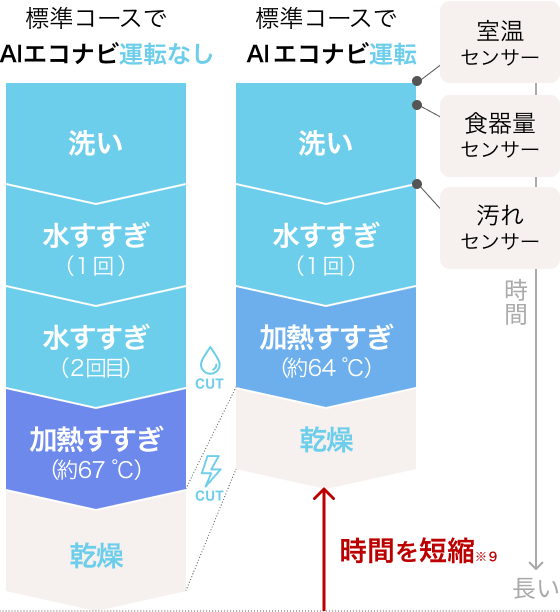 AIエコナビ運転