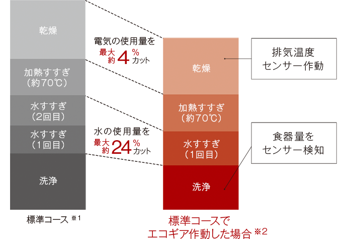 エコギア作動時