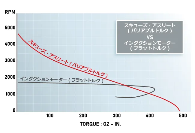 高品質DCモーター搭載2