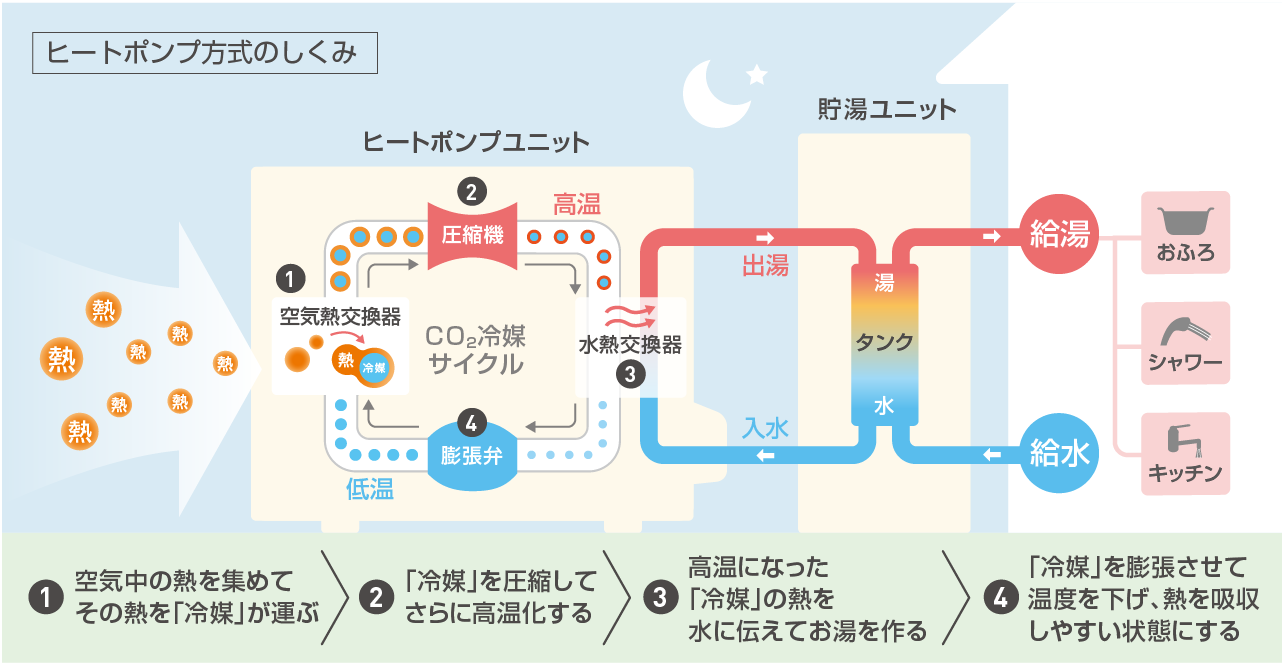 ヒートポンプ方式