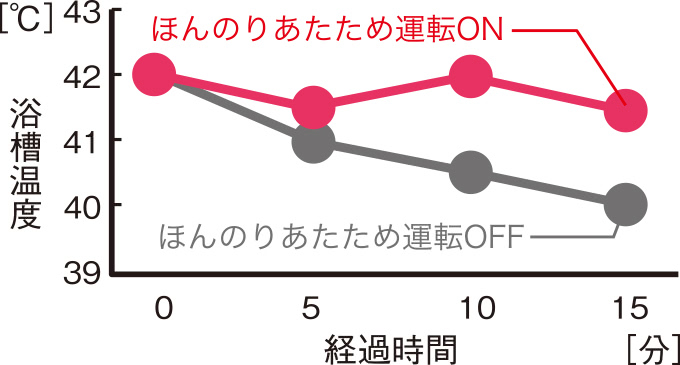 入浴時のあったか快適時間に