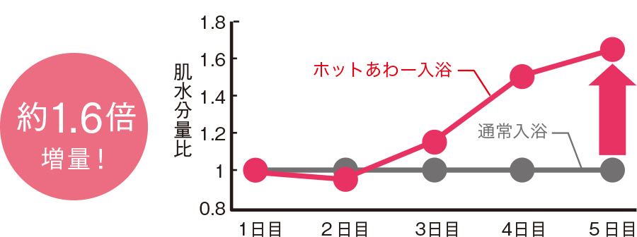 肌水分量アップ効果も。うるおいが続く