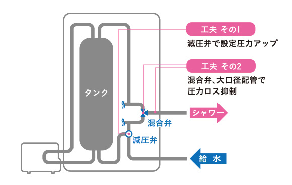 2つの工夫でパワフルな出湯量を実現。