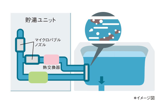 洗浄剤なしで、ふろ配管自動洗浄！