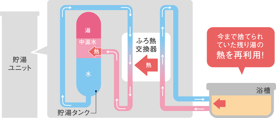 回収した熱を、翌日の給湯に効率よく活かします