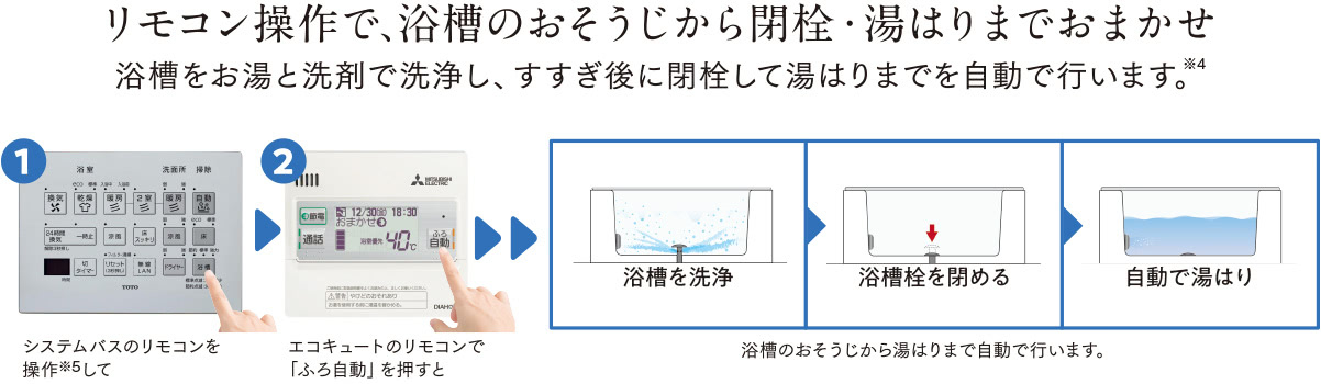 リモコン操作で、浴槽のおそうじから閉栓・湯はりまでおまかせ