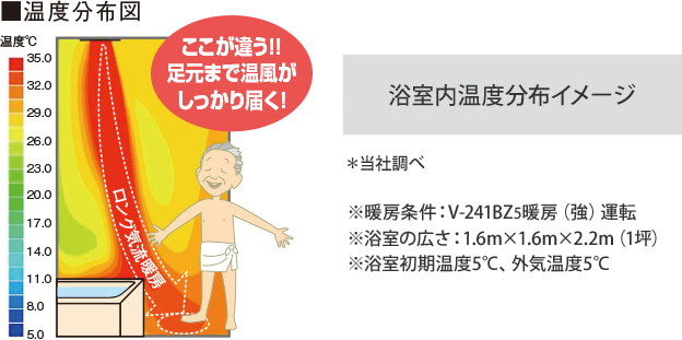 脱衣室や浴室入室時のひんやり感を緩和し、寒い季節の入浴も快適に。