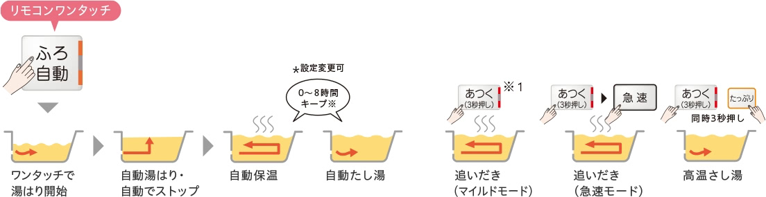 フルオートW追いだき