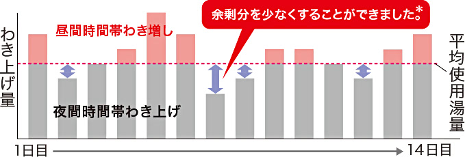 過去2週間のお湯の使用状況の学習