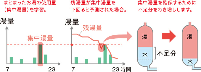 集中湯量不足分わき増し