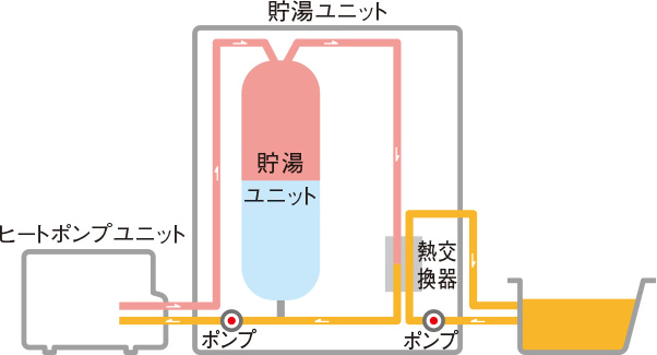 ヒートポンプ保温