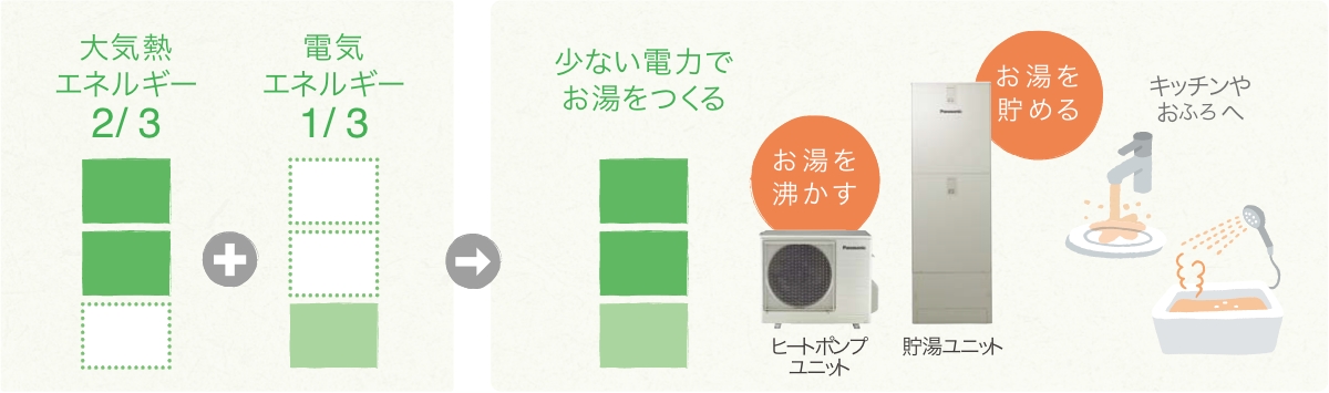 大気熱を利用してお湯を沸かすから、電力消費量約1/3