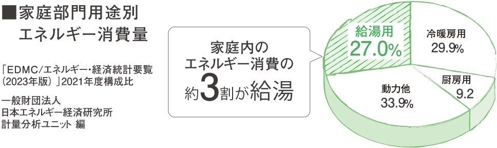 家庭部門用途別エネルギー消費量