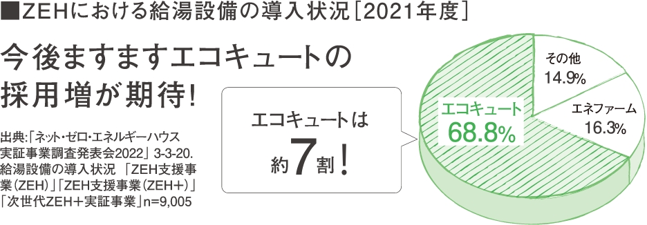 ZEHにおける給湯設備の導入状況[2021年度]