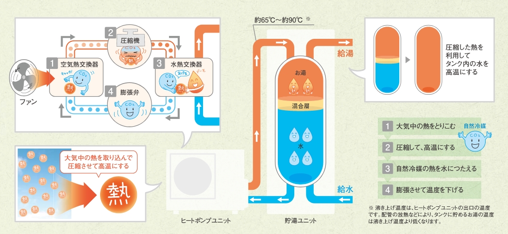 エコキュートの仕組み（イメージ図）