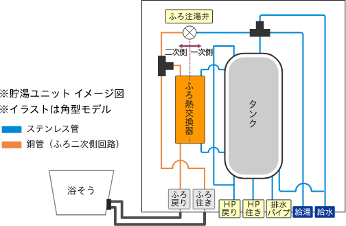 ステンレス配管採用