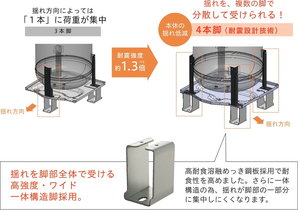 震度7相に耐える貯湯ユニット設計