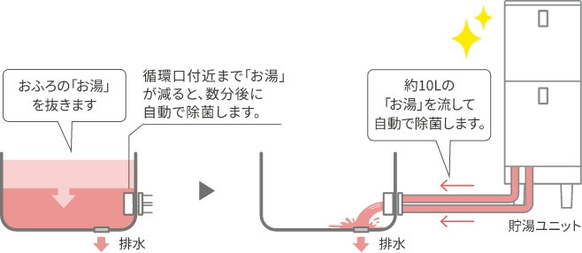自動配管洗浄1