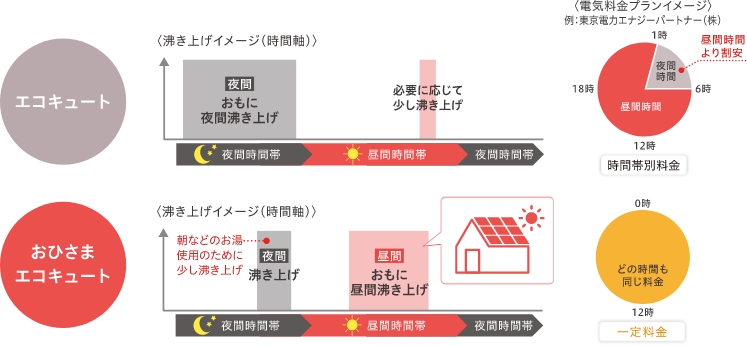 「エコキュート」と「おひさまエコキュート」のちがい