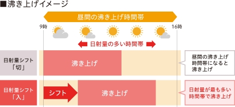 日射量シフト