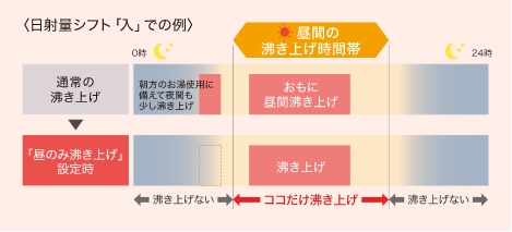 昼のみ沸き上げ