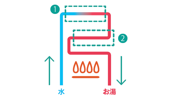 二次熱交換器で排熱を吸収