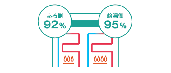 給湯もふろも省エネ