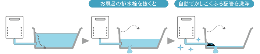 入浴後の排水中に最適な湯量と温度でお風呂の配管を洗浄