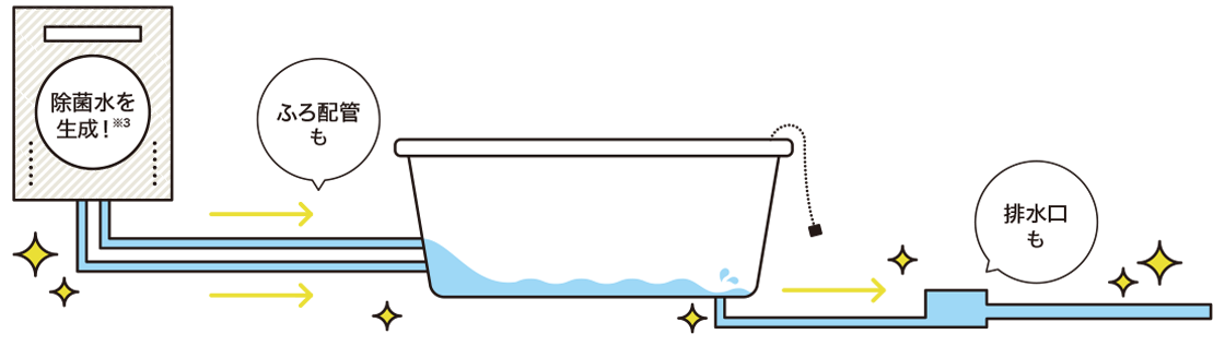 オゾン水配管クリーン