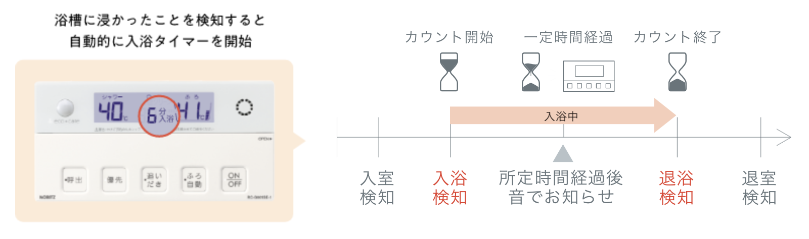 入浴タイマー