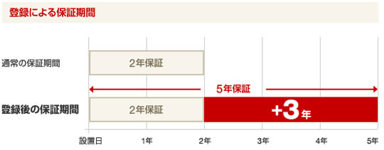 もっと安心の5年保証。