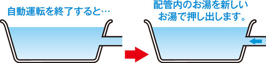 配管クリーン機能