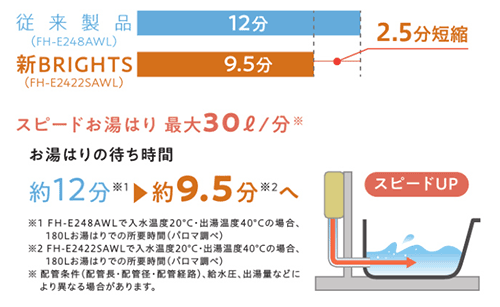 自動湯はり時間の短縮
