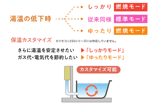 保温運転の燃焼モードのカスタマイズ