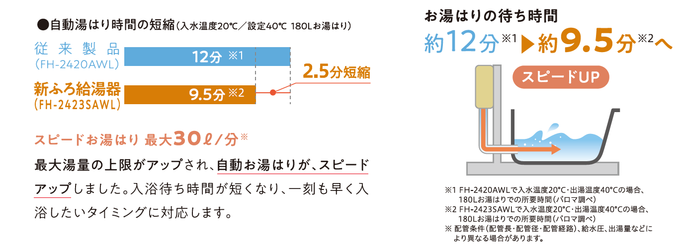 スピードお湯はり