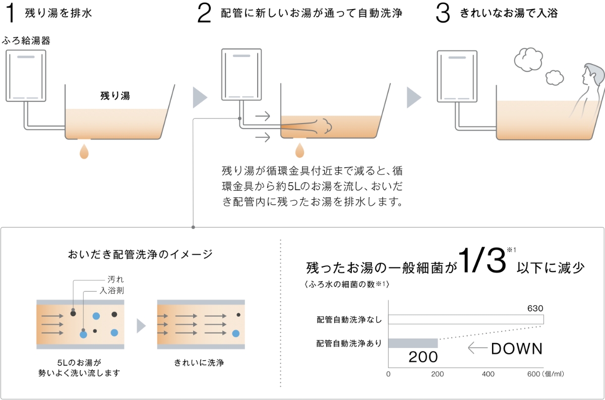 フルオートタイプ