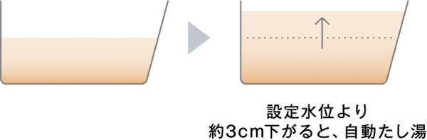 自動たし湯機能