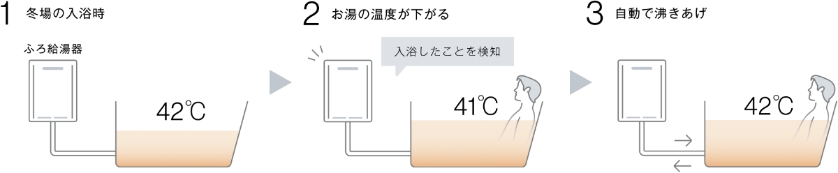 入浴検知による自動沸きあげ機能