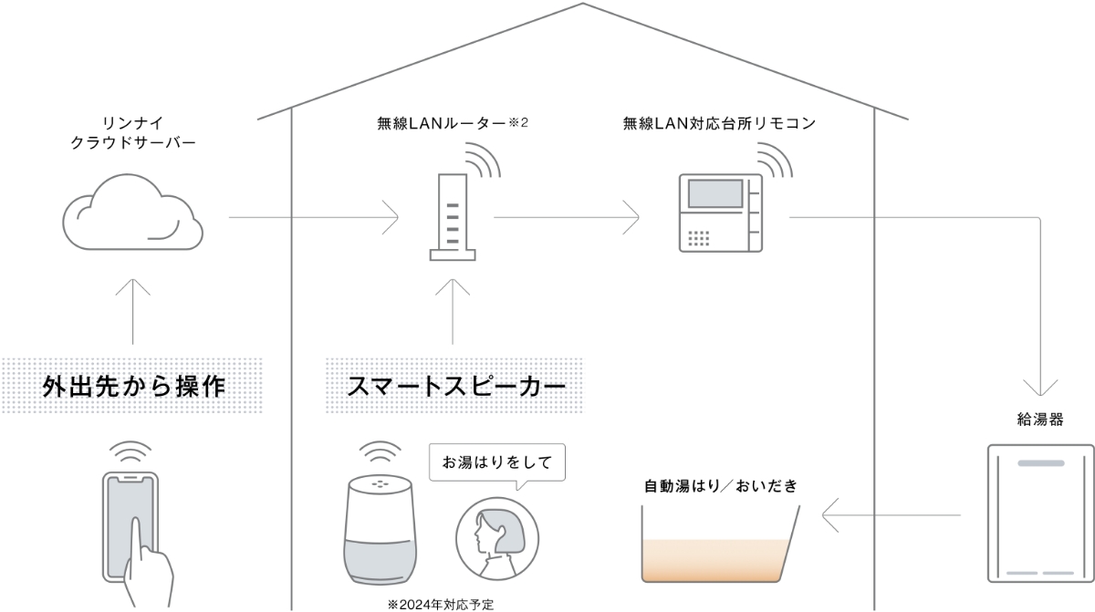 スマートフォンから遠隔操作が可能